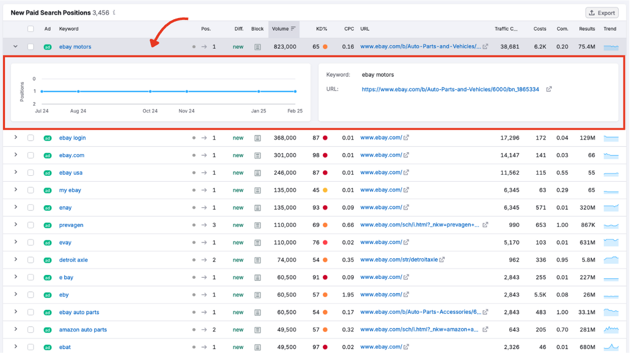A graph showing the selected keyword’s positioning over time.