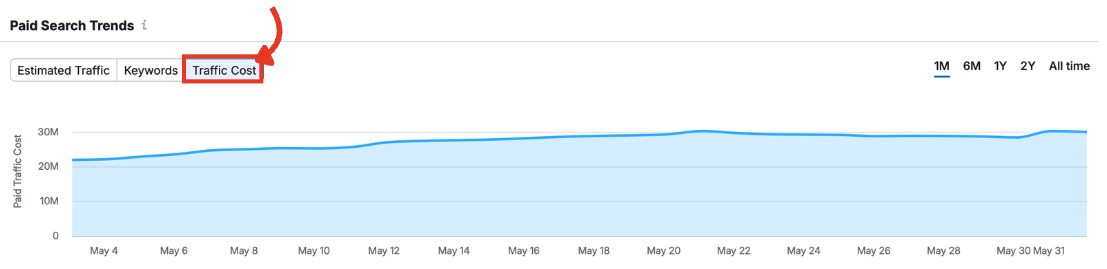 Paid Search Trends graph in Advertising Research with the traffic cost metric selected.