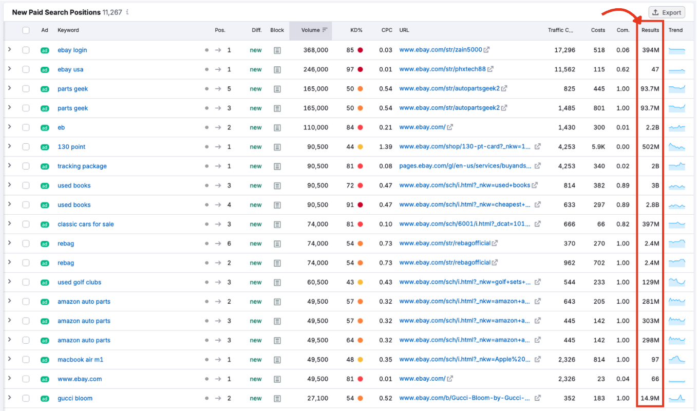 Results column showing the number of organic search results for each keyword.