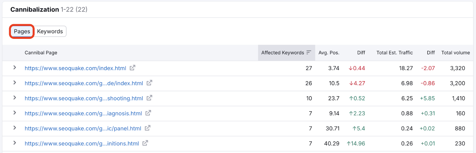 Cannibalization table with Pages option highlighted