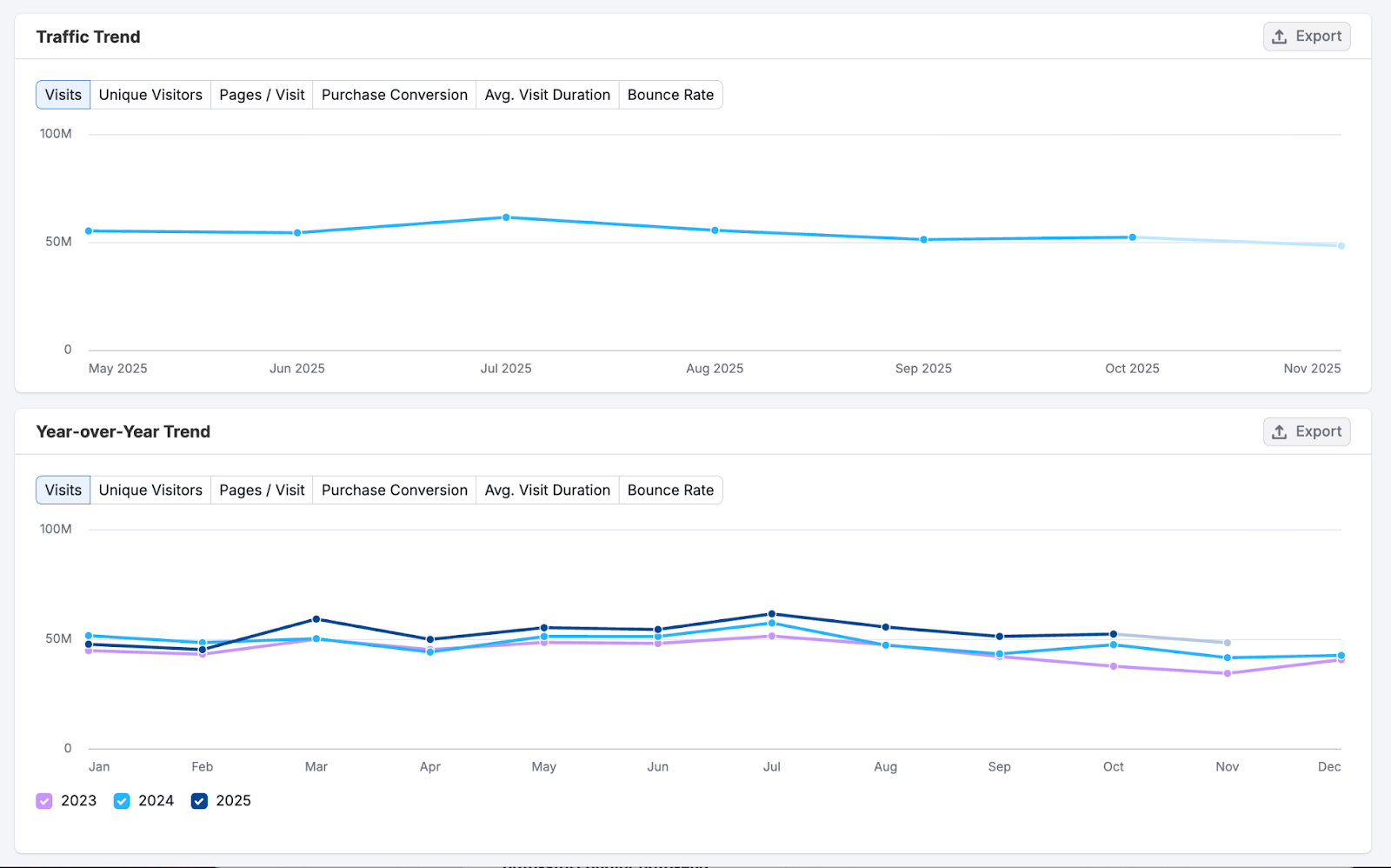 Getting Started with Semrush Traffic & Market image 6