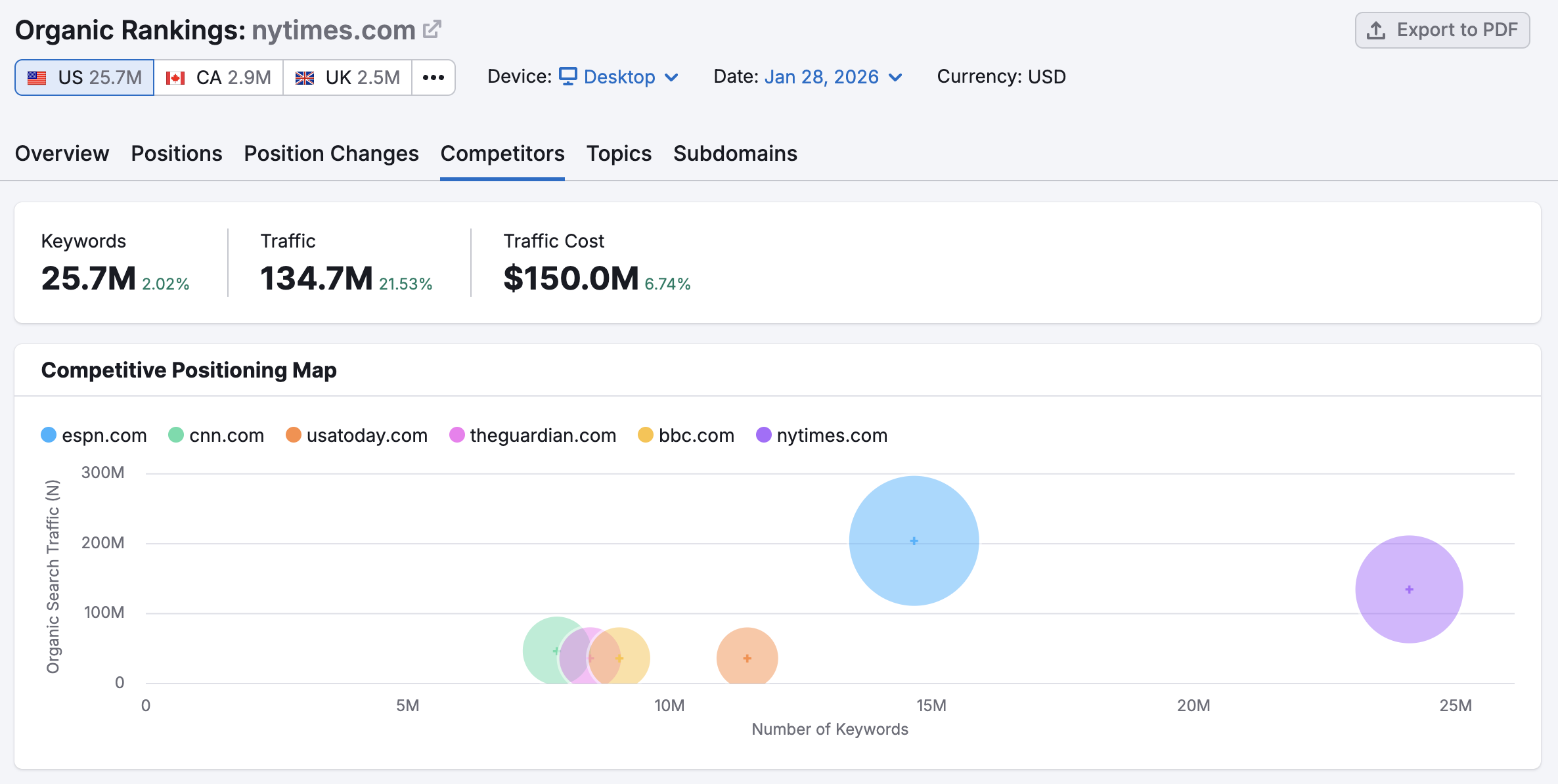 An example of the Competitors report in Organic Rankings.